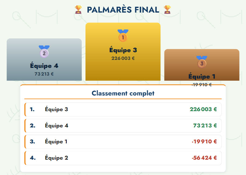 Palmarès final : podium des trois premières équipes et classement complet au résultat net cumulé